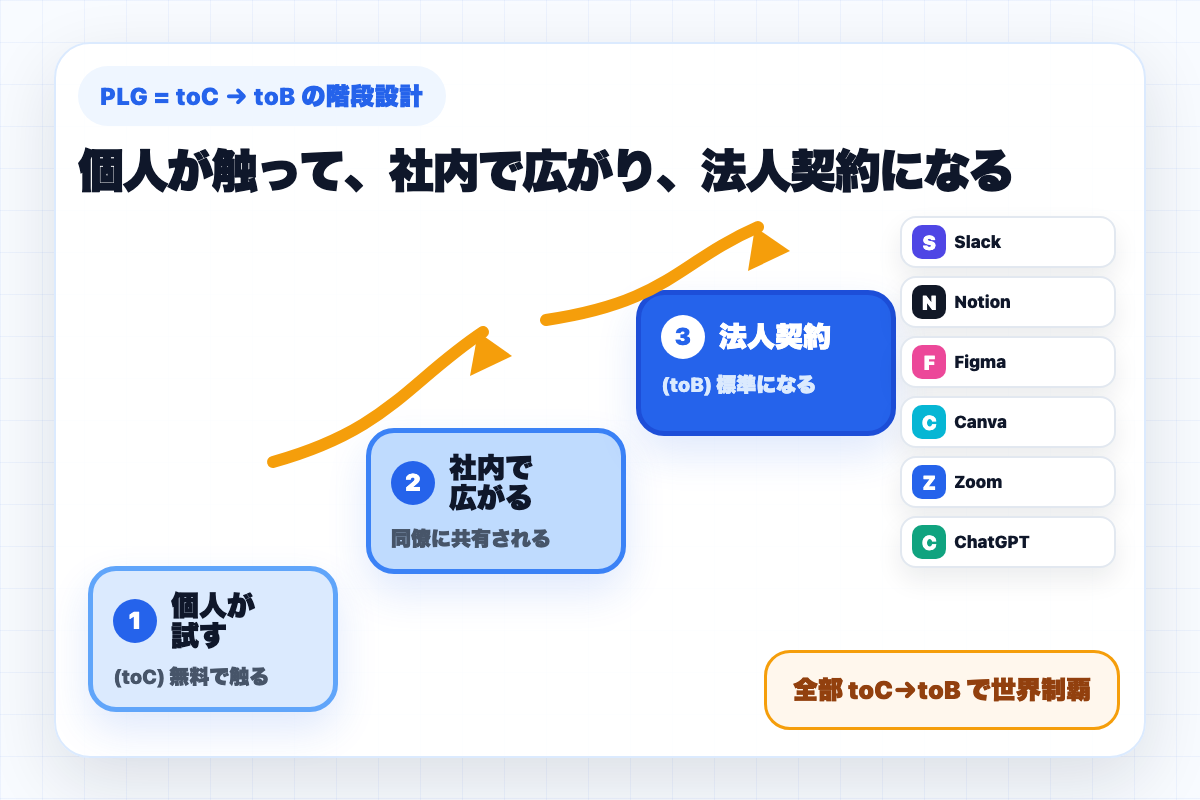 個人が試し社内で広がり法人契約になるPLGの階段図