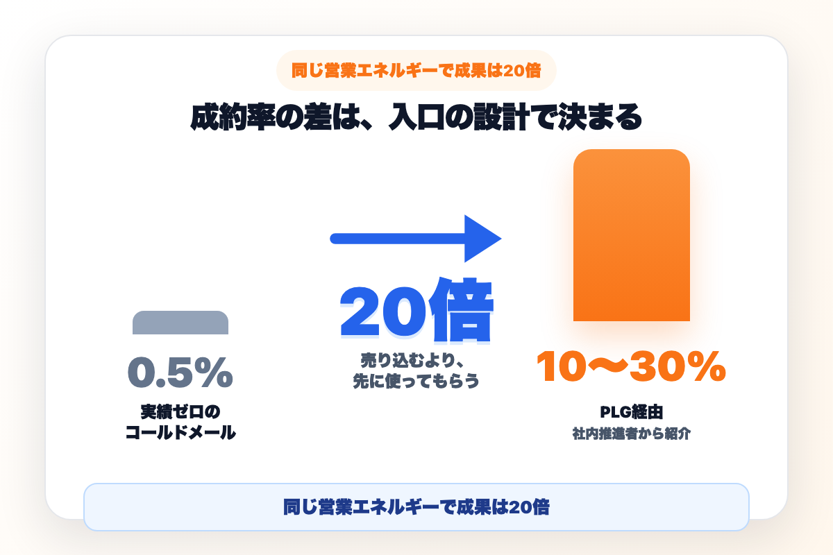 コールドメールとPLG経由の成約率差を20倍として示す棒グラフ